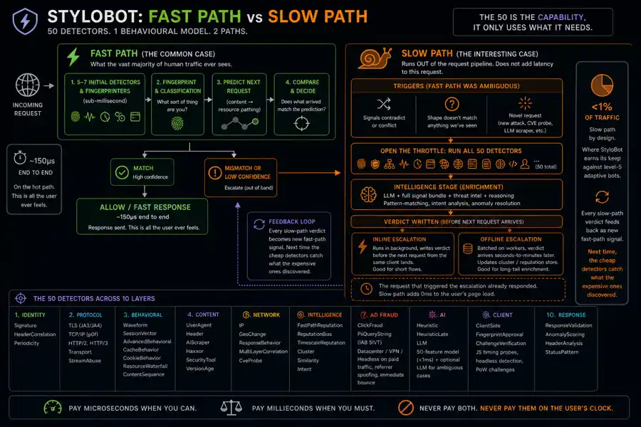Fast path vs slow path (slow path is off the request thread)