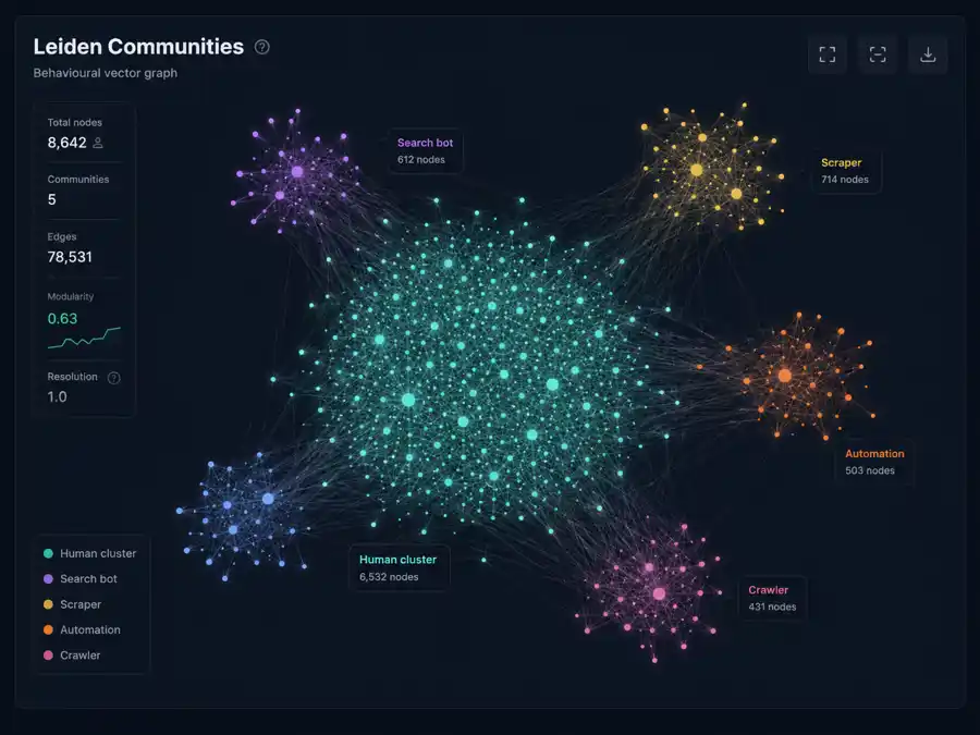 Leiden communities over behavioural vectors