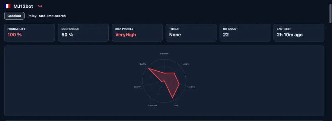 MJ12bot signature on stylobot.net: 100% bot probability, 50% confidence, GoodBot policy rate-limit-search, red radar shape, risk profile VeryHigh