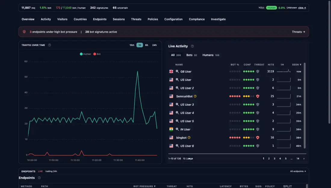StyloBot dashboard landing on a live install: traffic over time, live activity by signature, and the per-visitor verdict for the human looking at the page