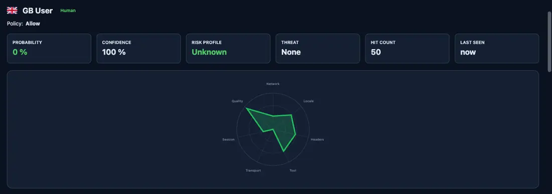 Human signature on stylobot.net: 0% bot probability, 100% confidence, green radar with broad Headers and Tool arms, fingerprint integrity blank, headless indicator clean