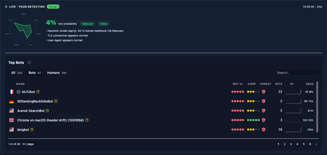 Live detection on this page (Human, 4% bot probability, Allow) next to the Top Bots panel listing MJ12bot, SERankingBacklinksBot, Aranet-SearchBot, bingbot and others with their bot %, confidence, threat, and recent hit count